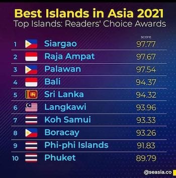 The "Best Islands in Asia 2021" chart highlights the top ten islands with their scores. Siargao leads, followed by Raja Ampat and Palawan, each offering unforgettable island hopping adventures and boat tours.