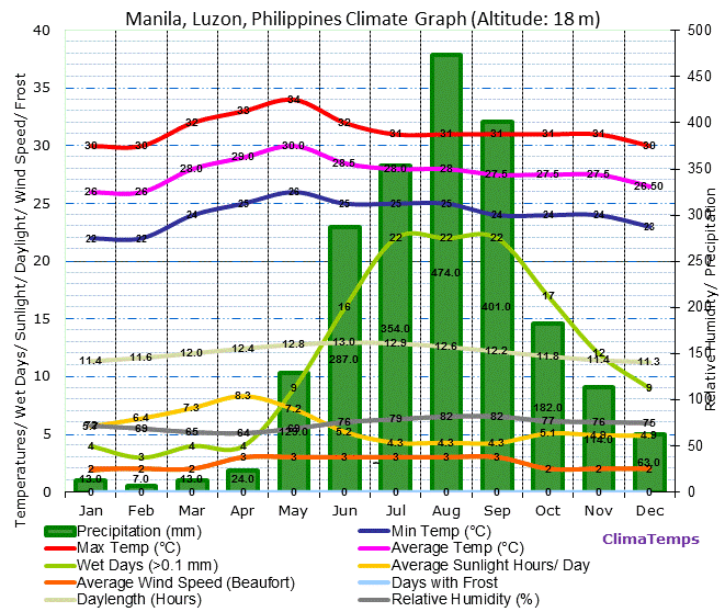 monthly rainfall philippines